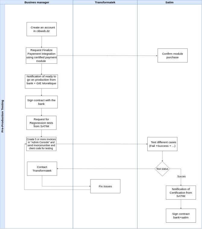 BPMN Diagram
