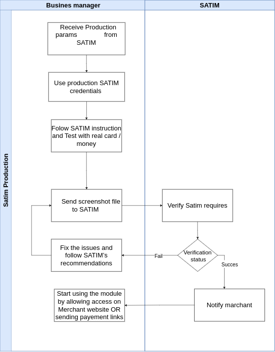 BPMN Diagram