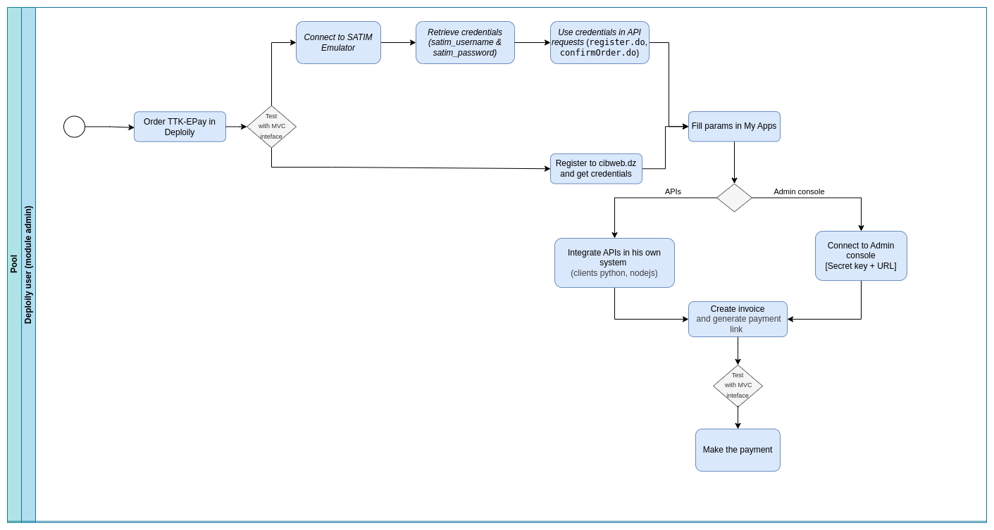 BPMN Diagram